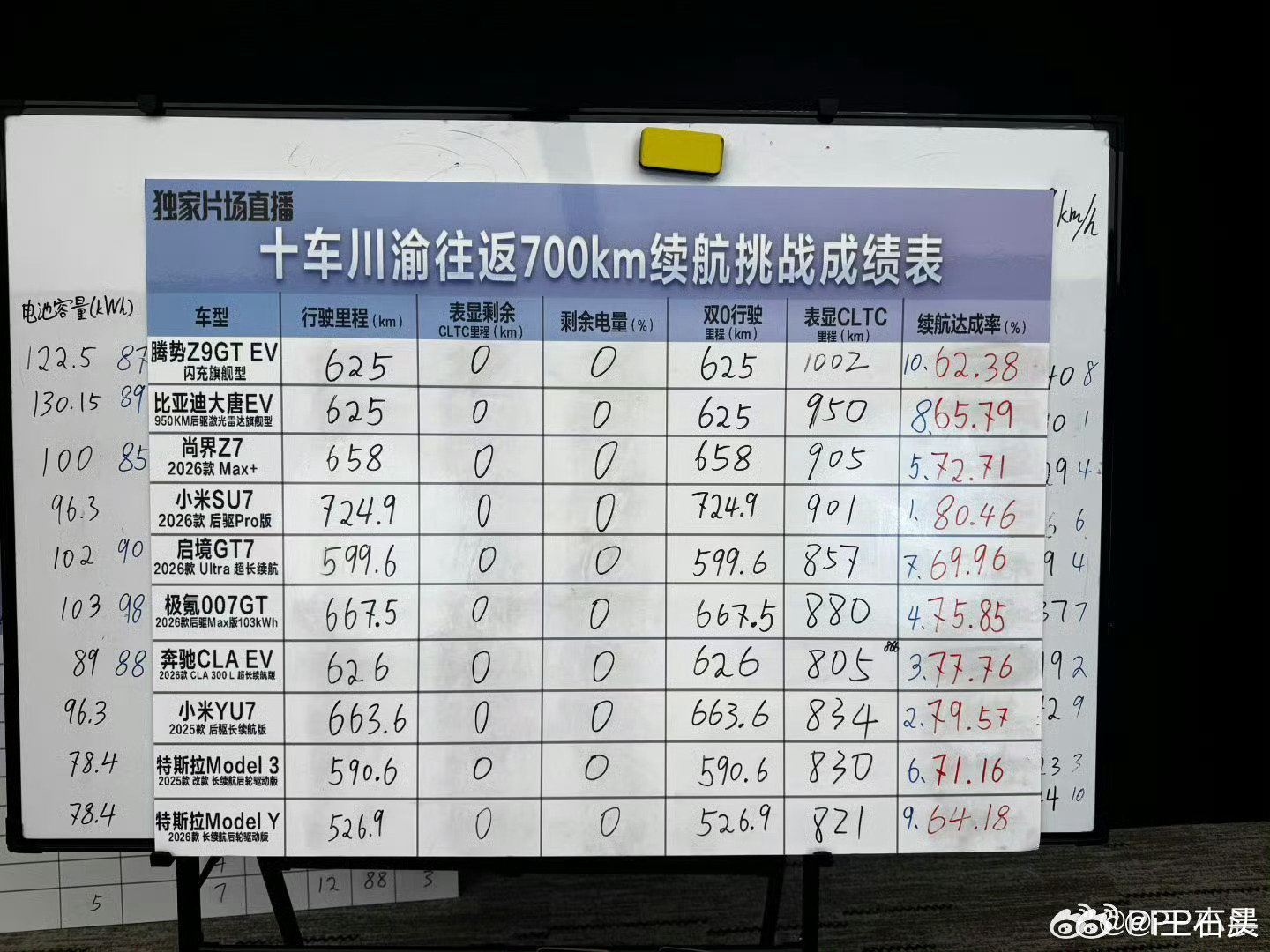 买车最重要的是三电系统！
我觉得也是！
小米SU7和YU7这个续航达成率怎么样？
分别是第一、第二名。80%左右。 ​