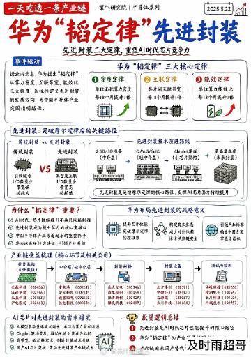 华为韬定律+先进封装+玻璃基板+第三代半导体+ToKen工厂概念等等