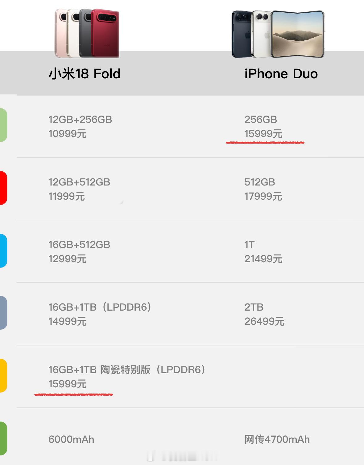 本来在成本疯涨的今天，小米18 Fold的定价已经很保守了，10999起。结果今天果子发布折叠屏，居然发现小米16GB+512GB顶配版比果子的起售价还低1000，哪怕是限量1500台的16GB+1TB顶顶配陶瓷板，也只是持平。[捂嘴哭]
同样的15999，一边可以买到16GB+1TB，一边可以买到256GB，你选哪个?目前小米的16GB+1TB ​