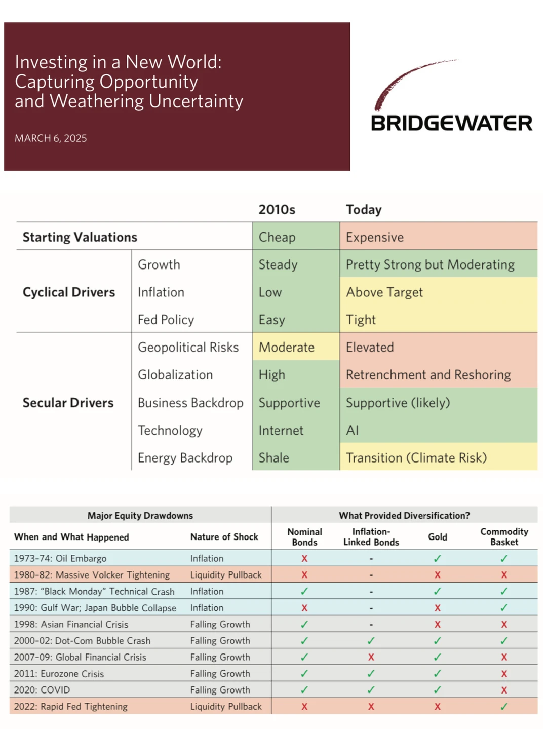 如何多样化资产配置应对美股下跌冲击？｜桥水