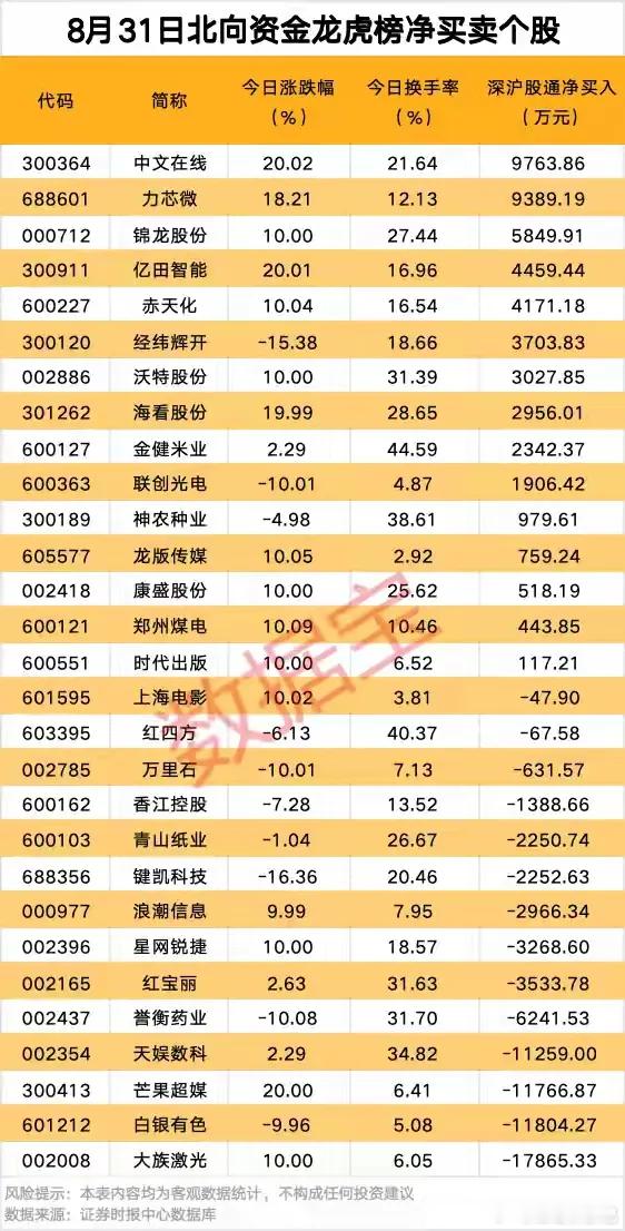 从8月31日收盘数据简单聊下盘面资金情况。
 
今天不少个股创出阶段新高，不光是科技题材，煤炭、银行这类偏价值的品种也有刷新高点，市场资金布局比较分散，不是单一主线在走行情。
 
龙虎榜能看到明显分歧，部分涨停个股，机构在趁机卖出。像浪潮信息、大族激光icon封板，机构席位却是净流出，属于游 ​