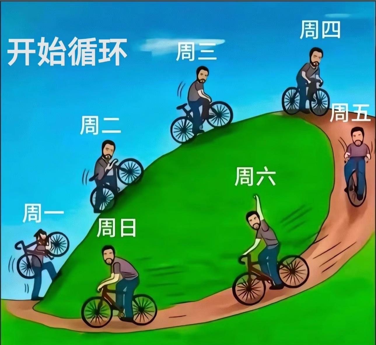 人文冷知识丨一周为什么刚好七天我们现在通用的一周七天，并不是随便规定的，最早起源于古巴比伦。古人观测月亮圆缺变化，一个月相周期大概29天，刚好可以均匀分成四段，每段七天。古人又将日月，加上金木水火土五大行星，凑成七个天体，一一对应分配七天。后来结合圣经创世七天的说法，再由古罗马正式定下制度，慢慢流传全世界，沿用至今。