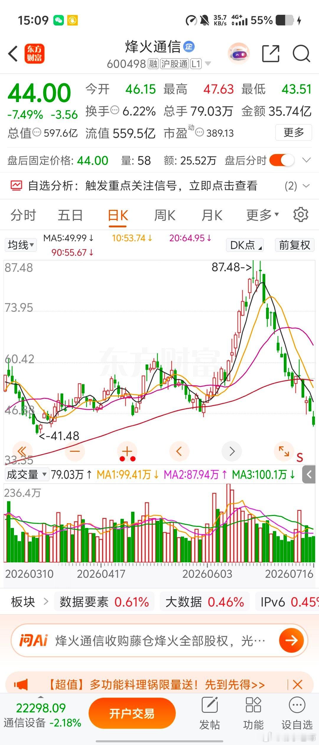 最后的4成仓清了，散户实在太难了。  以后争取完全做到知行合一，不然下...
