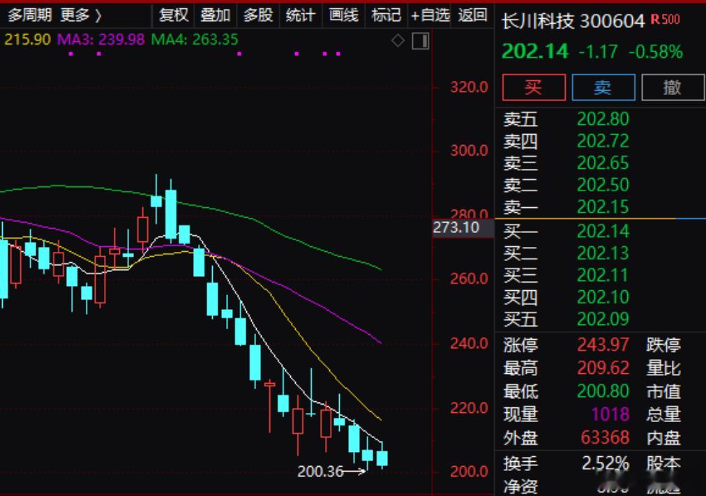 【长川科技：前三季度净利润同比预增98%-110% 半导体行业客户需求旺盛产品订单充裕】长川科技(300604.SZ)公告称，预计2026年前三季度归属于上市公司股东的净利润为17.15亿元-18.15亿元，同比增长98.17%-109.73%。业绩变动主要系半导体行业市场需求持续增长，公司客户需求旺盛，产品订单充裕，销售收入 ​