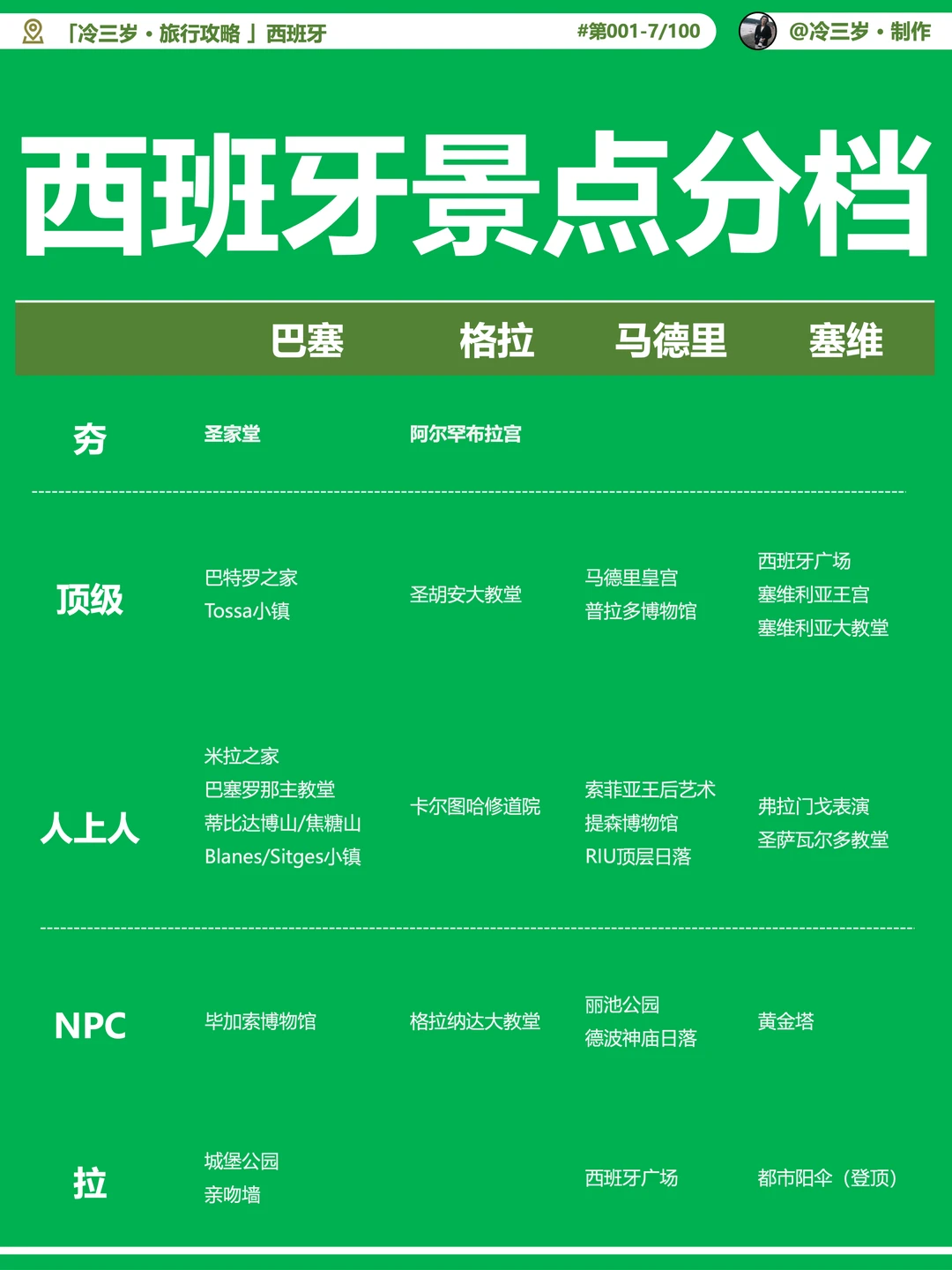 从夯到拉，锐评西班牙景点