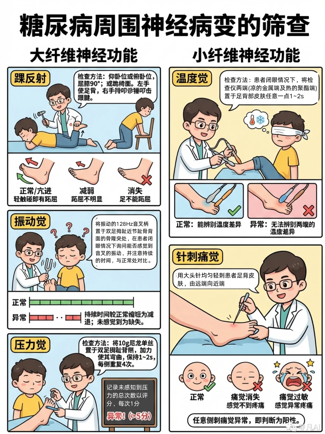 阿虎医考笔记‼️ 糖尿病神经病变筛查诊断