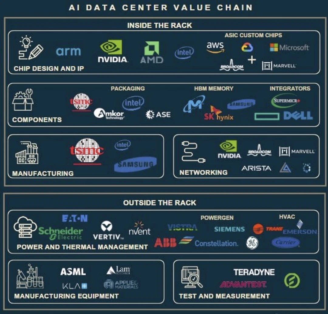 一张图看懂AI数据中心：谁在背后吃掉万亿蛋