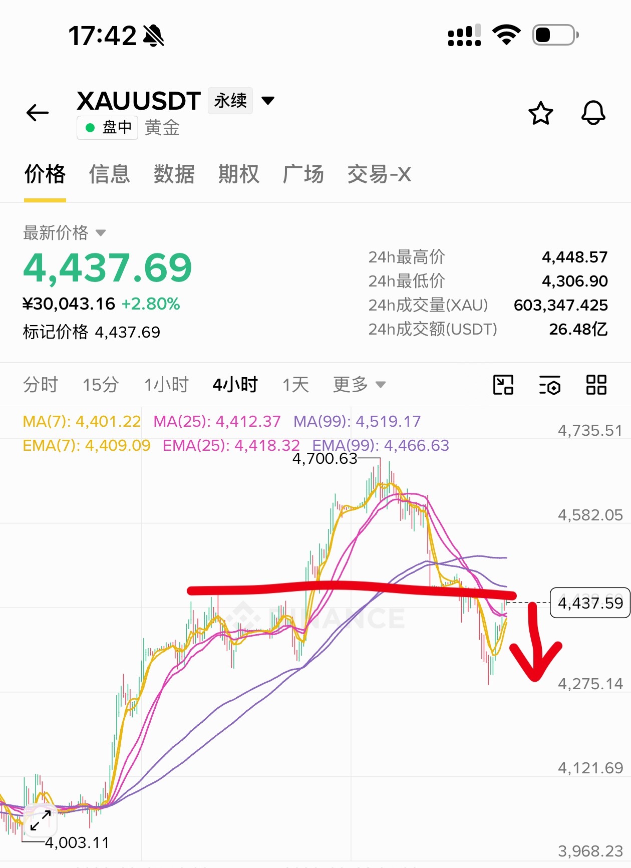 [超话]  xau的走势和昨晚分享的一模一样。 （分享记录在评论区） ...
