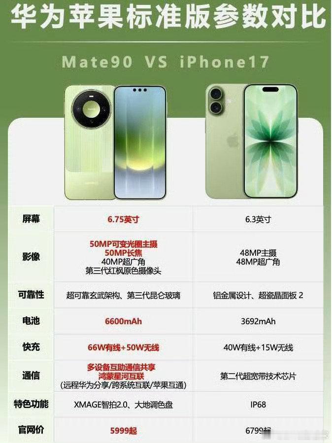 #数码闲聊站曝Mate90国产旗舰销量第一# 昆仑玻璃耐摔、3D结构光解锁稳、做工扎实，这些用久了才体会得到，用的安心才最重要 ​