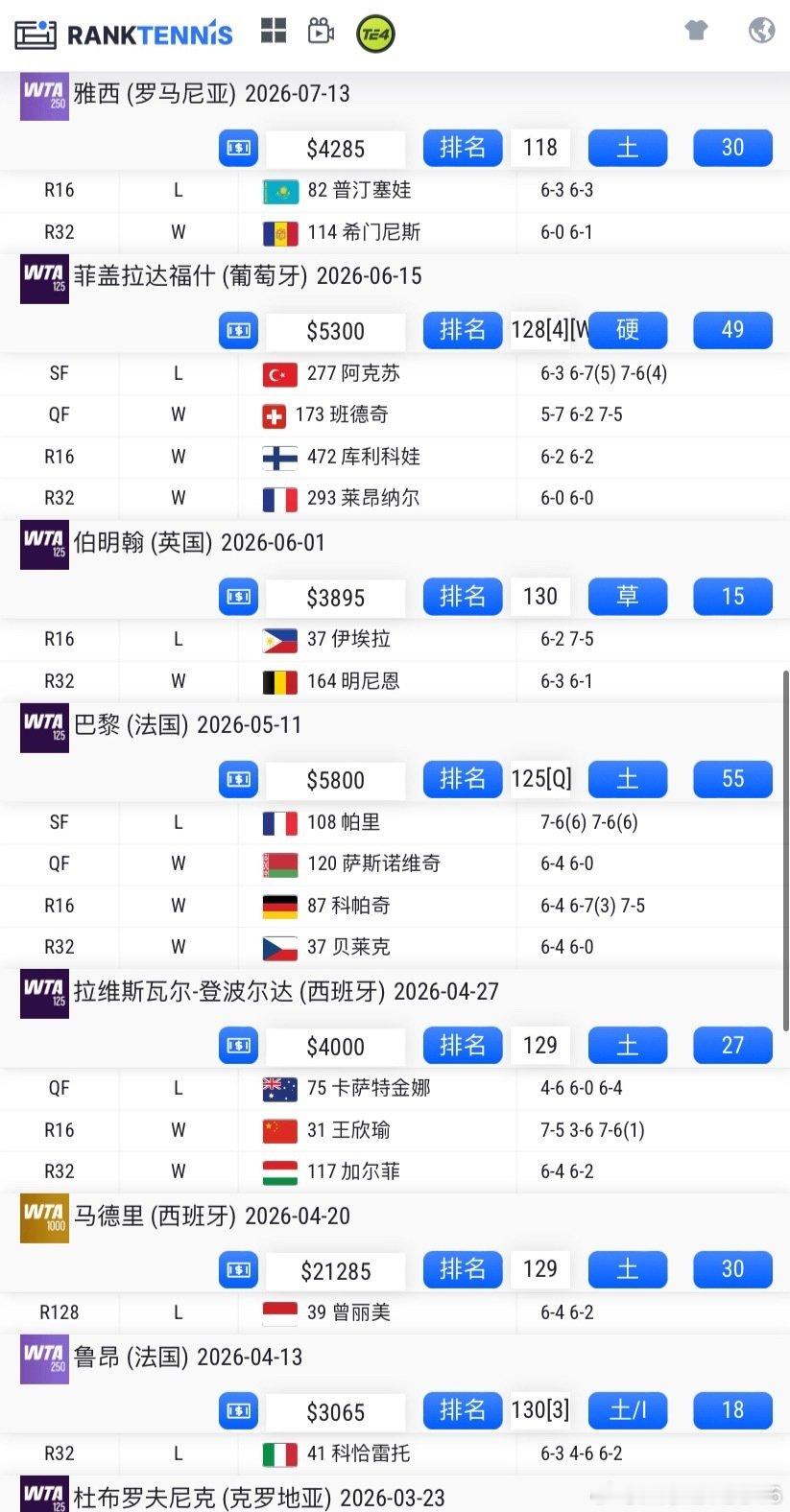 郑钦文下一轮对手：查拉耶娃
刚送走一个娃又来一个娃，无限套娃开始🪆
和她上次交手是6年前了，查拉耶娃主要在打低级别比赛，这次中网是她发挥最好的一站比赛
在莱巴金娜之前，她击败过排名最高的球员是王欣瑜（125赛上击败的）
恰拉耶娃的球风可以概括为：一位以底线稳定性为根基、擅长多拍相持与战术变化的“磨教”型球员，同时拥有被低估的发球武器。
#郑钦文[超话]#