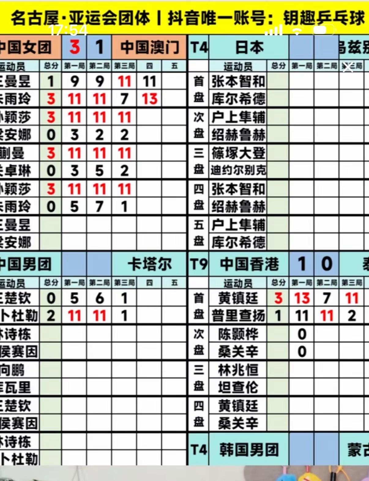 大乌龙！官网比分搞反，看得一身冷汗。比分乌龙名古屋亚运会 亚运会乒乓球 国乒男团