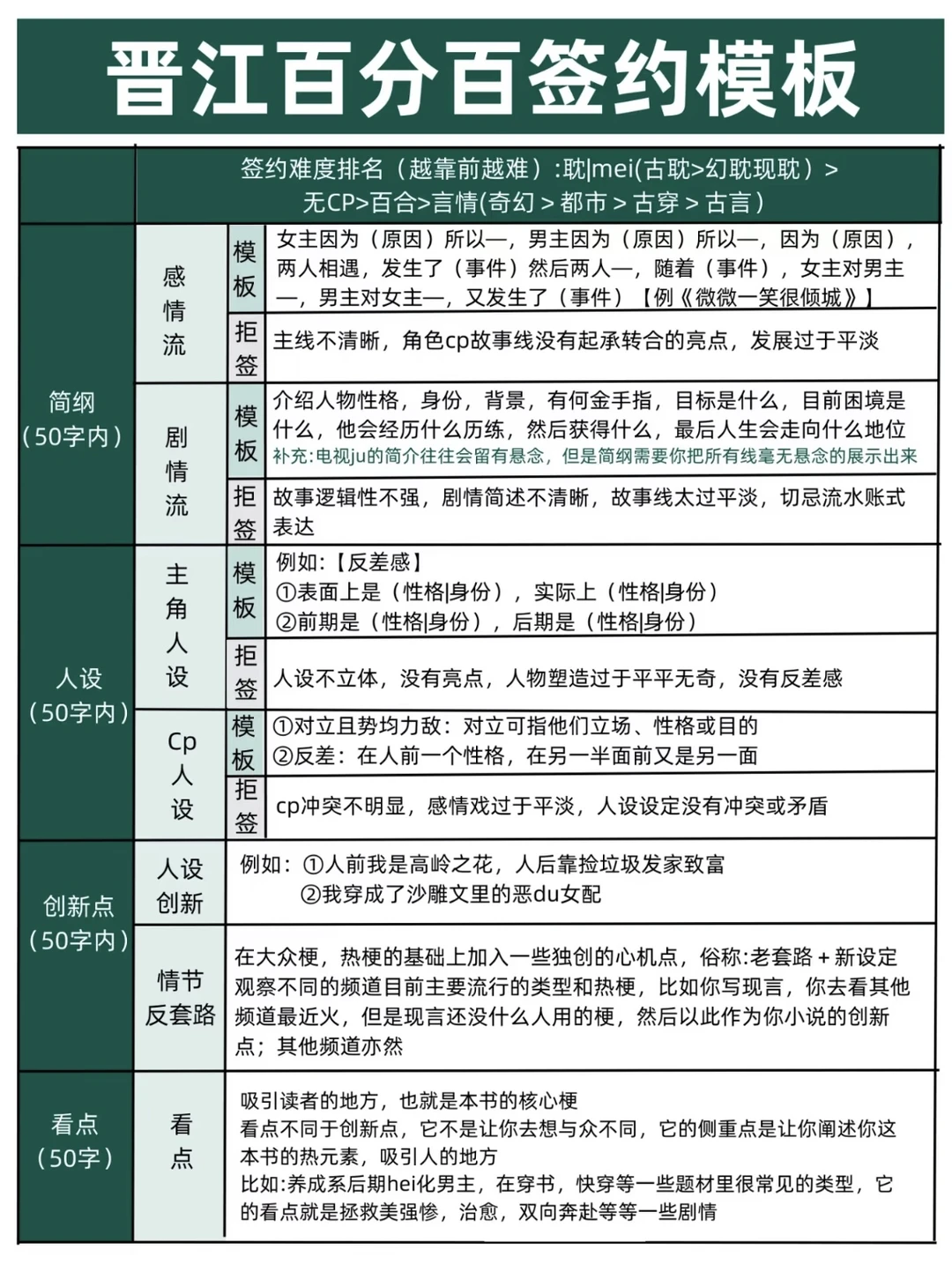 晋江签约模板｜爆文技巧全攻略！