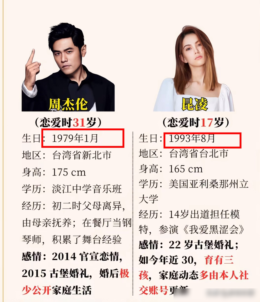 许嵩40岁，娶了26岁的冯禧。周杰伦36岁，娶了22岁的昆凌。巧了，都差14岁。更巧的是，这俩姑娘少女时代就听他们的歌，一个听哭过，一个迷到不行。
翻翻娱乐圈，郭富城比方媛大22岁，吴奇隆比刘诗诗大17岁，陈小春比应采儿大16岁。男歌手娶小自己一轮半的粉丝，根本不是巧合，是规律。
这事说白了就一