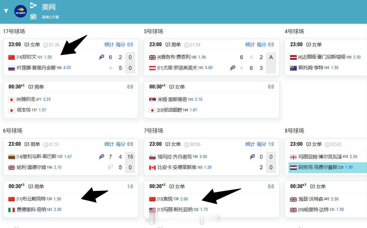 🎾 网球资格赛今晚决胜轮直播预告

第一场 23:00
🇨🇳 郑钦文 vs 🇷🇺 普里丹金娜
中国一姐冲击资格赛，目前比分 6-4/2-5（补赛进行中）

第二场 00:00
🇨🇳 布云朝克特 vs 🇮🇹 奇纳
男单焦点战，期待中国男网突破

第三场 00:30
🇨🇳 袁悦 vs 🇺🇸 斯托亚纳
袁悦能否延续 ​