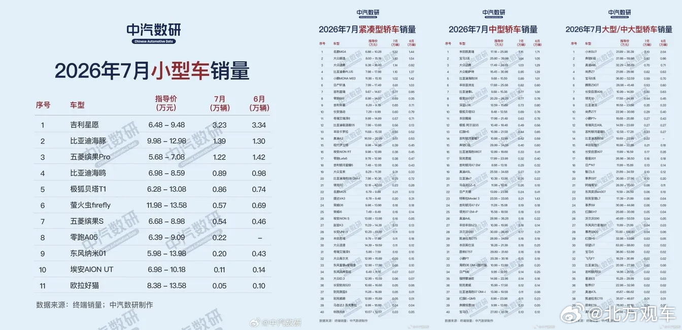 7月各类轿车销量排行榜出炉
小型车销量TOP3：吉利星愿、比亚迪海豚、五菱缤果Pro；销量分别为：3.23万辆、1.39万辆、1.22万辆。紧凑型轿车销量TOP3：名爵MG4、大众朗逸、大众速腾；销量分别为：1.32万辆、1.30万辆、1.14万辆。中型轿车销量TOP3：丰田凯美瑞、宝马3系、大众迈腾；销量分别为：1.15万辆 ​