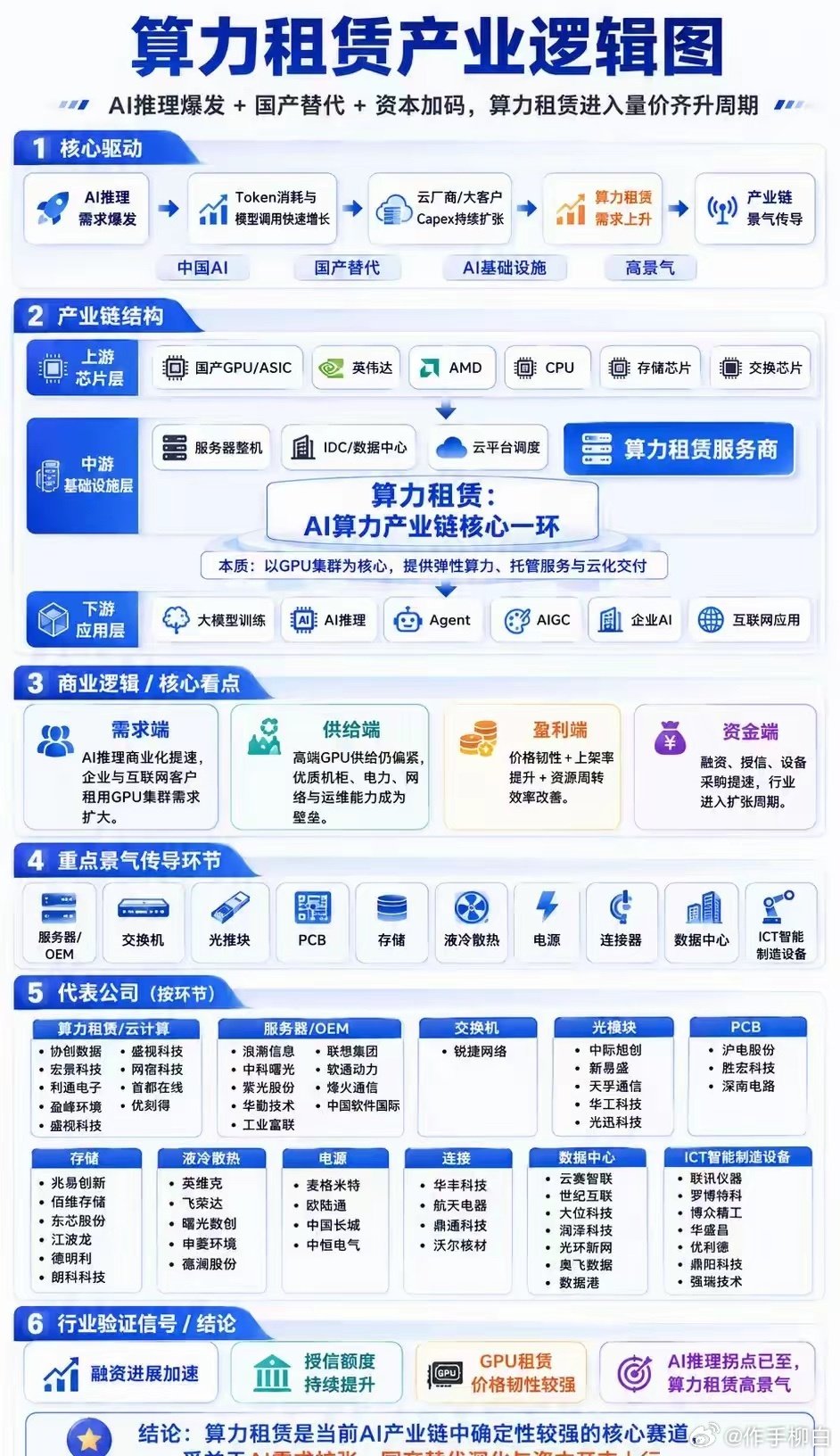 算力租赁：AI时代的核心基础设施
AI正在从“训练时代”进入“推理时代”。
核心逻辑很简单：
​​AI推理爆发
→ Token调用增长
→ GPU需求提升
→ 算力供需趋紧
→ 租赁价格保持韧性
→ 算力产业链景气上行 ​
