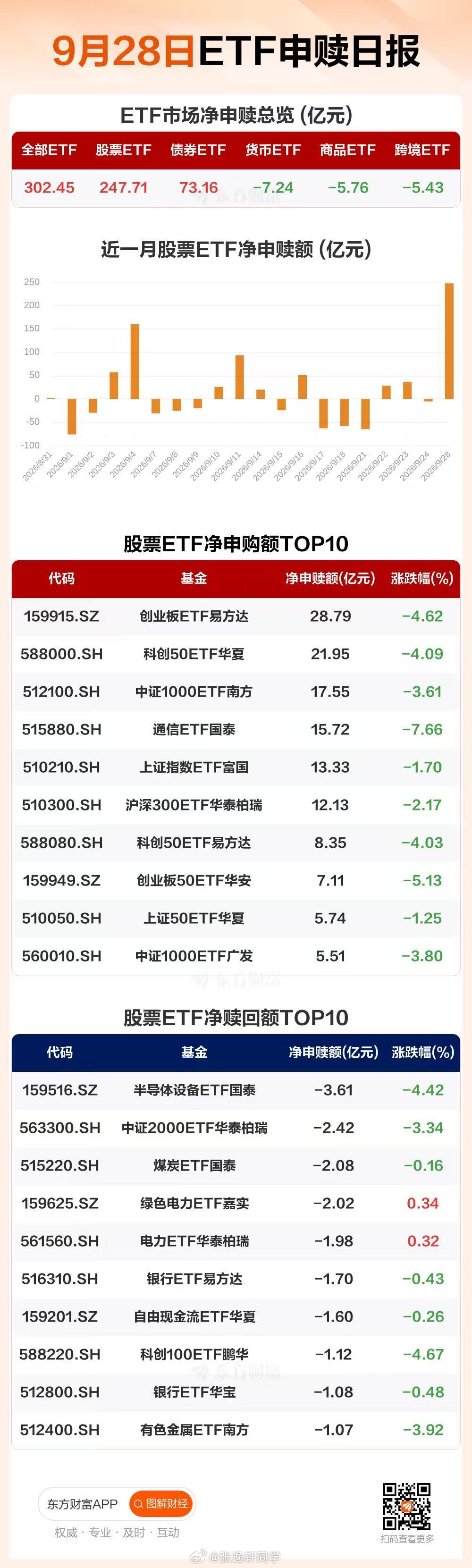 9月28日股票型ETF净申购248亿元，大哥又来抄底了…#a股# ​