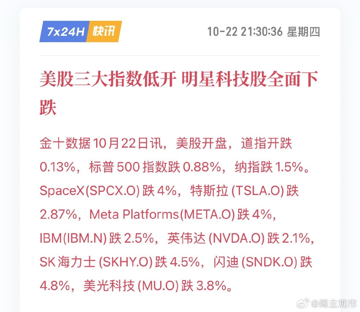 美股三大指数低开 明星科技股全面下跌

金十数据10月22日讯，美股开盘，道指开跌0.13%，标普500指数跌0.88%，纳指跌1.5%。SpaceX跌4%，特斯拉跌2.87%，Meta Platforms跌4%，IBM跌2.5%，英伟达跌2.1%，SK海力士跌4.5%，闪迪跌4.8%，美光科技跌3.8%。 ​