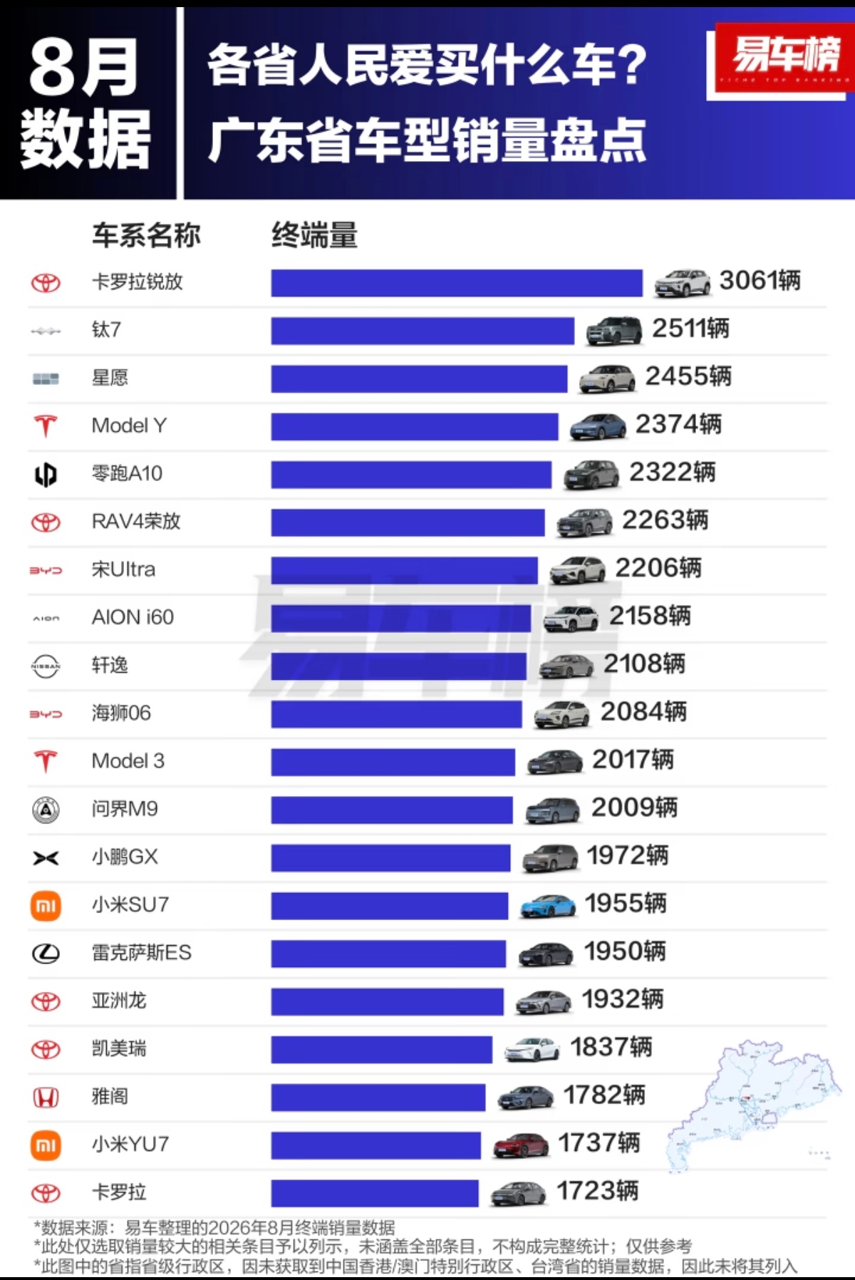 广东省八月份车型销量排名，卡罗拉锐放拿下第一名，没想到丰田在广东这么受欢迎。
1. 卡罗拉锐放：3061辆
​
2. 钛7：2511辆
​
3. 星愿：2455辆
​
4. Model Y：2374辆
​
5. 零跑A10：2322辆
​
6. RAV4荣放：2263辆
​
7. 宋Ultra：2206辆
​
8. AION i60：2158辆
​
9. 轩逸：2108辆
​
10. 海狮06 ​