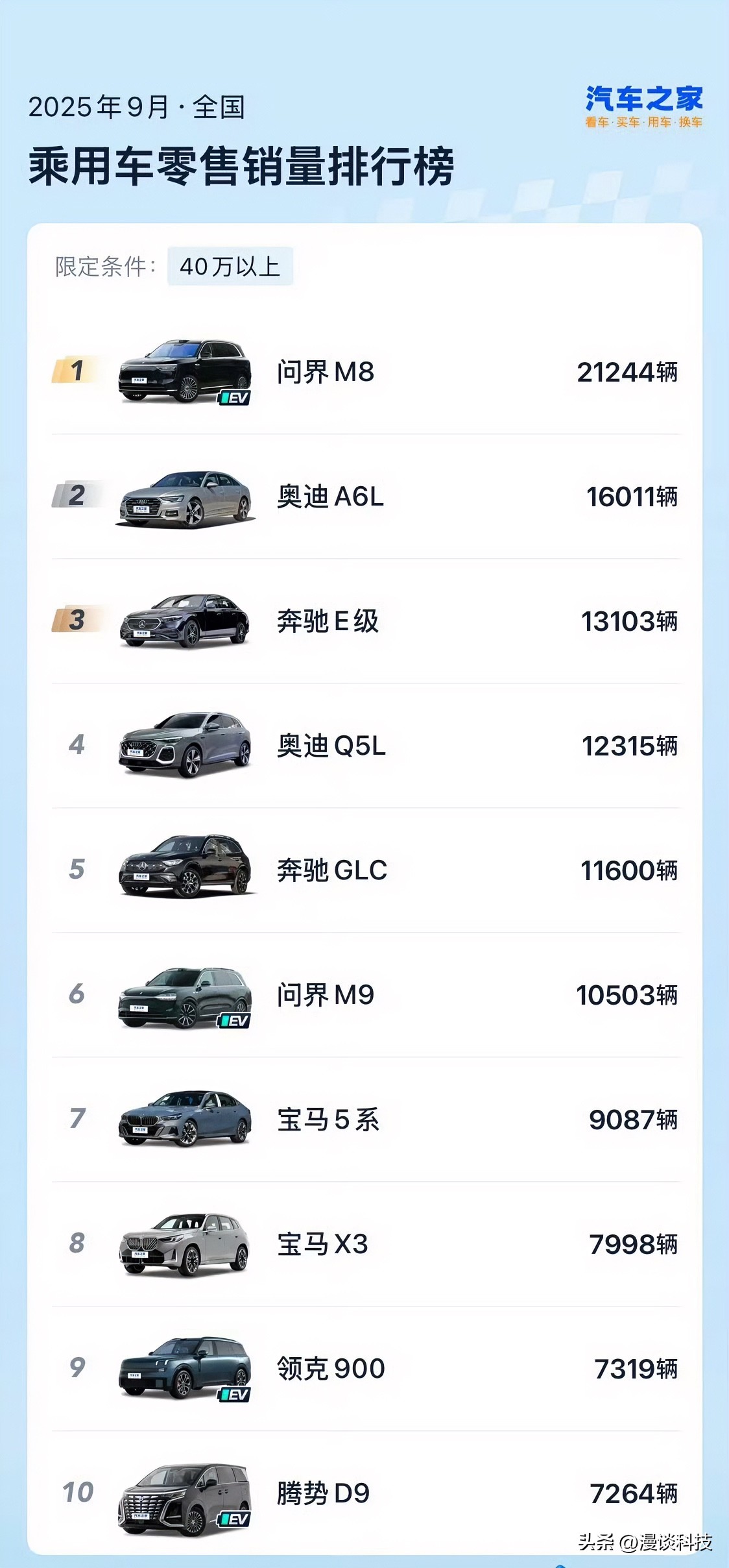40万以上车型销量排行榜，问界M8、M9分第一位、第六位，前者更是以2...