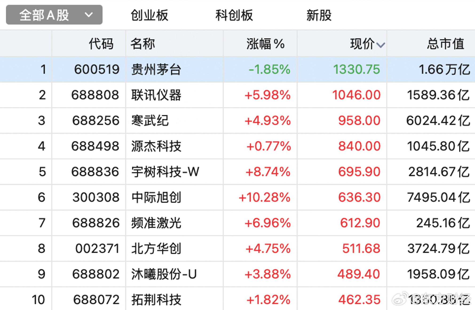 【#联讯仪器重返A股千元股行列##全市场超4100只个股股价上涨#】10月28日，A股三大指数集体上涨，全市场超4100只个股上涨。

高价股方面，联讯仪器涨5.98%，报1046.00元，股价重返千元上方。贵州茅台当日下跌1.85%，报1330.75元，仍是股价最高的A股。

从高价股的结构看，科技属性突出。在股价超过500元 ​