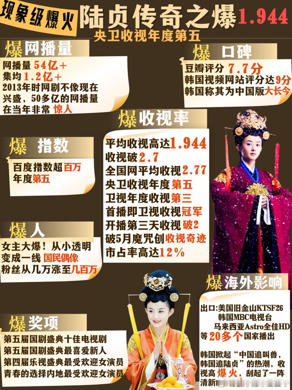 #赵丽颖老剧重播收视登榜#
有没有可能，赵丽颖的胭脂和陆贞传奇当年就是爆无可爆了，十年多过去，还能去上星卫视黄金档就是证明，赵丽颖老剧翻红已是常态，内娱唯一扛剧女王赵丽颖～ ​