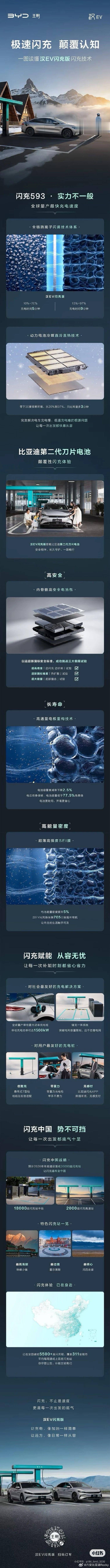 闪充，让等待归零
汉EV闪充版，蓄势待发
从此 #中大型轿车进入闪充时代
快意旅程，一触即发 ​