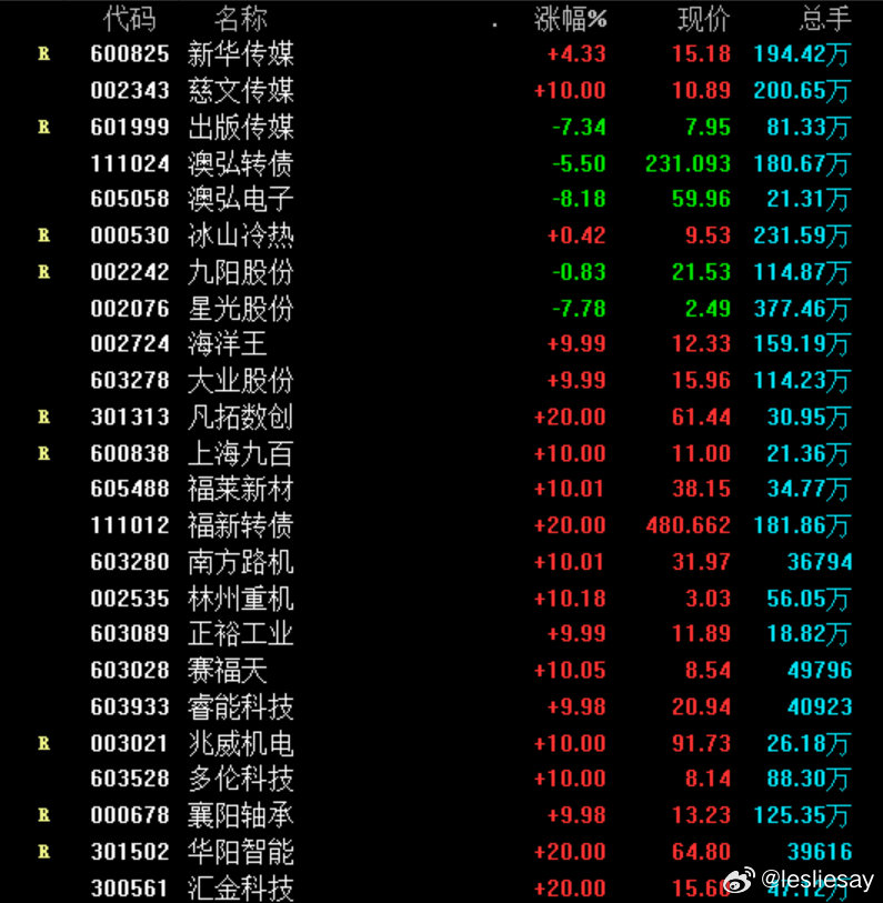 #财经每日必读[超话]##A股# 上周的活跃品种股票池集中在AI（应用）+半导体芯片+机器人+公告（业绩/股权/重组）等方向、老师们还可以找找有什么共同点、欢迎补充 [羞嗒嗒] ​
