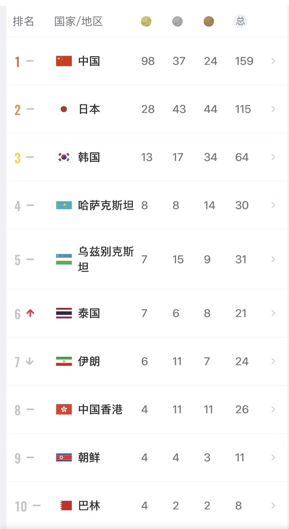 🏅9.25日亚运金牌榜综述