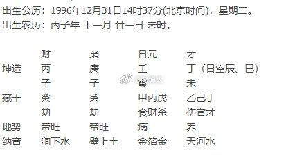 麻烦师傅给看看  感谢坤造　　丙　　　　庚　　　　壬　　　　丁（日空辰、巳）　　　　子　　　　子　　　　寅　　　　未　壬寅日主，壬水有源就看源，印在羊刃头上，也在父母宫上，偏财与印同板凳，说明日主父亲在体制内有职权。父母宫在生日主的座下食神，日主的一切想法有家里兜底。活水有印忌见财，日主合财就是在护印，说明日主是财务类的工作。目前丁酉运，日主合了印头财，代表丁酉工作财运会逐渐步入正轨。不好的一点，日主合制的是家里的财官，官星上的印是阳气，被合就是另一半身体会变得不好，丁酉运里就会出现问题。参考吧星座运势﻿