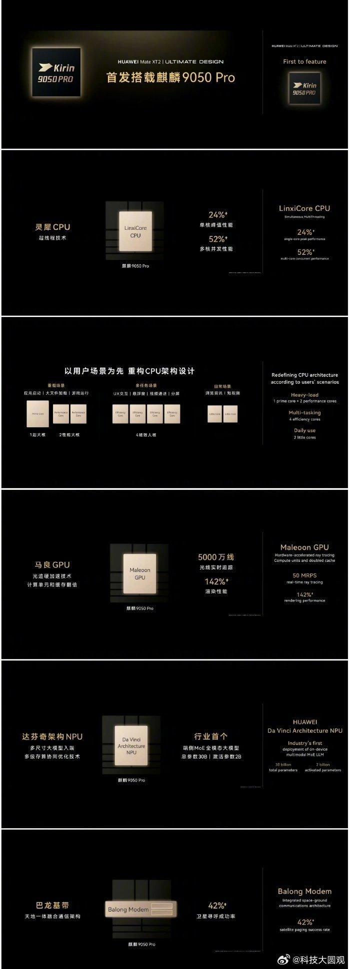华为又发芯片了，Mate 80系列那颗新U跑分直接干到320万，比A18 Pro高出一截。但实话实说，这性能对90%的人都是过剩的——你刷抖音、回微信、拍个照，跟三年前的麒麟9000S有感知差距吗？没有。真正该关注的是两个数据：一是这颗芯片的能效比提升了38%，手机续航直接多扛两小时；二是国产化率到了92%，这 ​