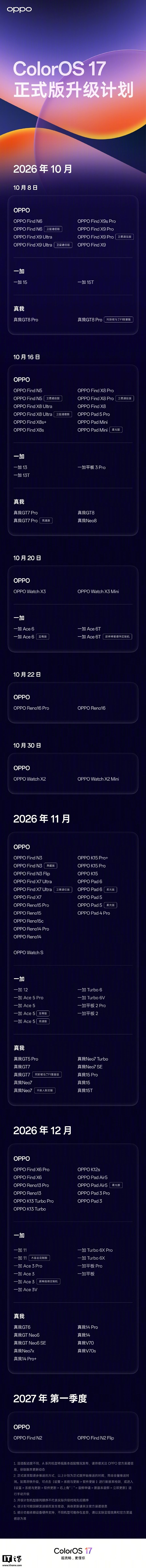 OPPO 官方今日公布了 ColorOS 17 正式版升级适配计划，将于 10 月 8 日起陆续开始推送，首批覆盖 OPPO Find N6 系列、OPPO Find X9 系列、一加 15/15T、真我 GT8 Pro 等。 ​​​