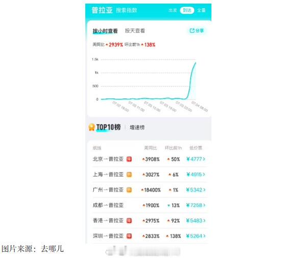 【输了比赛却赢了全世界！佛得角旅游搜索量暴涨】7月4日，美加墨世界杯1...