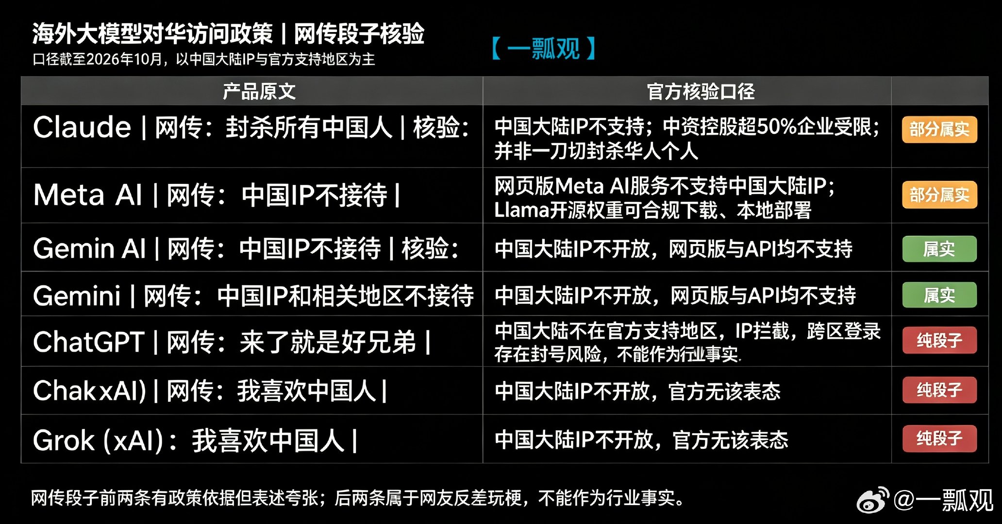 资料收藏！《海外大模型对华访问政策一览表》（网传段子核验版）[相爱][相爱]
#大模型[超话]# ​