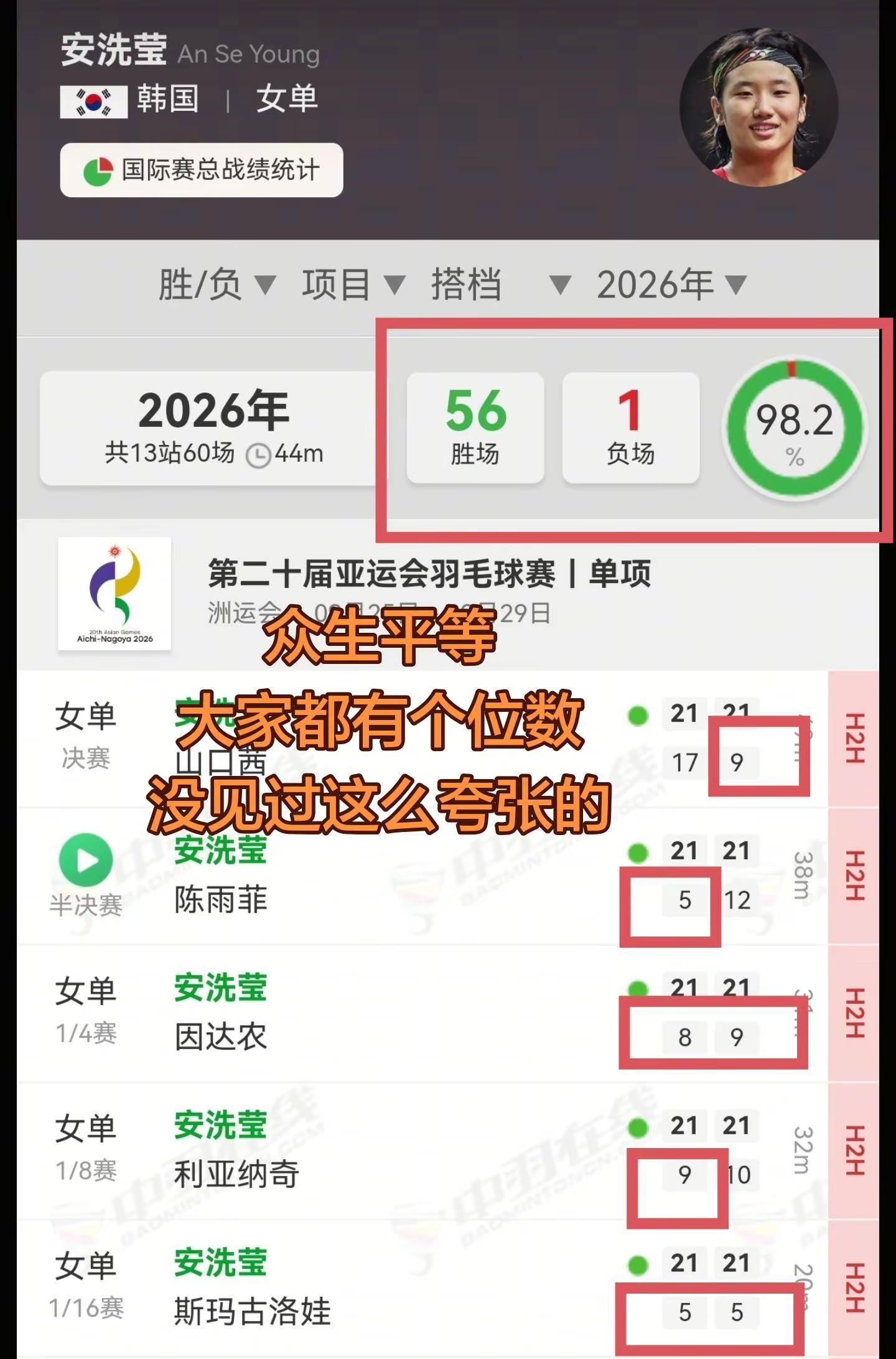 看这么多年球没见过这么夸张的女单。众生平等，人人都给个位数，连还手的余地都没有，关键她才24岁啊！不出意外的话巅峰期还有3-4年，这得拿多少冠军？女单 亚运会女单冠军 安洗莹夺冠 亚运会羽毛球
