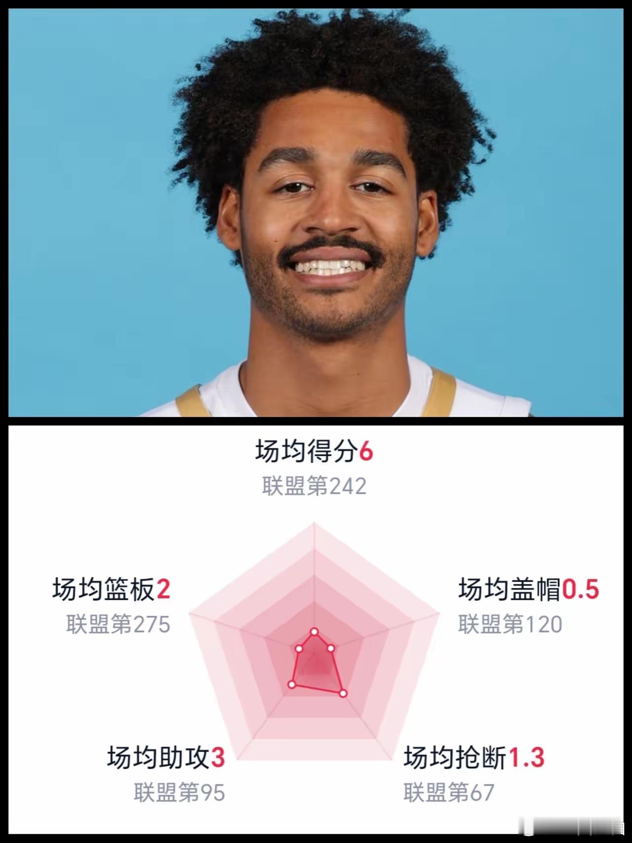 27岁的普尔这就要在NBA混不下去了？
拿着3400万薪水场均才砍6分，现在这联盟还容得下他吗？
当初勇士把他当“库里接班人”捧着，谁能想到现在到了鹈鹕，教练都不敢给他球打。
这赛季他在鹈鹕一共打了4场，球队场场全输；今天对阵国王干脆把他雪藏，球队反倒赢了，别提多尴尬。
就这4场他场均只捞到16分 ​
