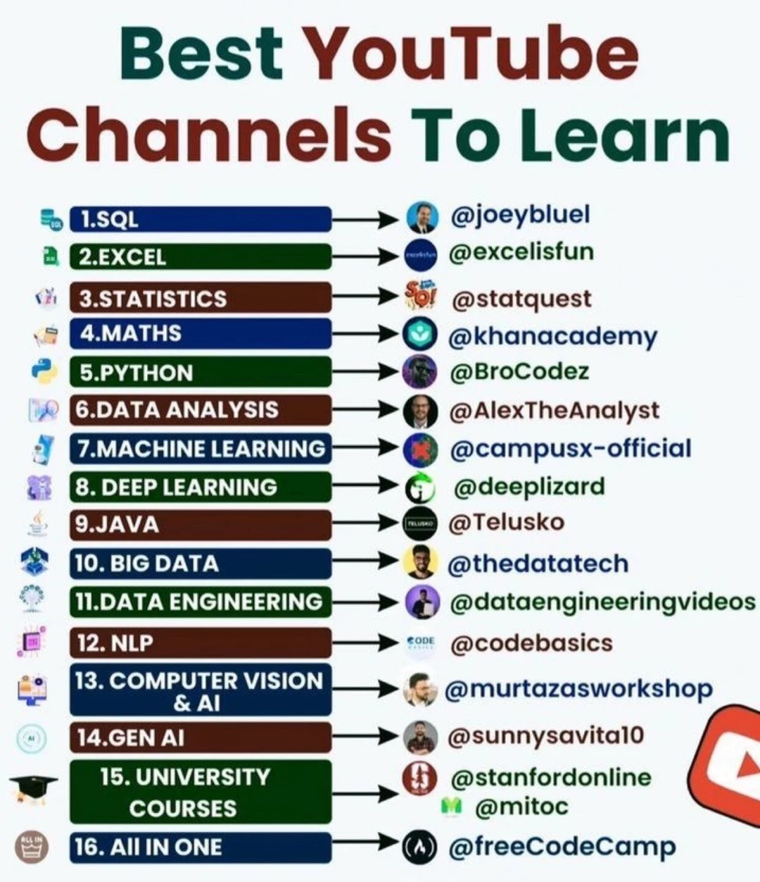 📚从零到高手 一张图带你刷遍最值得学的技