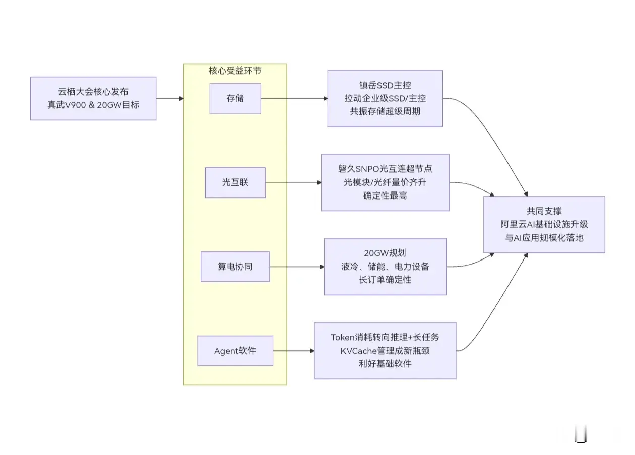 2026阿里云栖大会简评

一、核心要点
云栖大会核心亮点：平头哥真武V900、磐久超节点、RSI递归自迭代；吴泳铭提出2032年数据中心总功耗20GW目标（较2022年扩大10倍），提出AI“电力化”叙事：Token即AI时代的电力，算力竞争下沉到基建、电力、供应链层面。
真武V900：训推一体，
