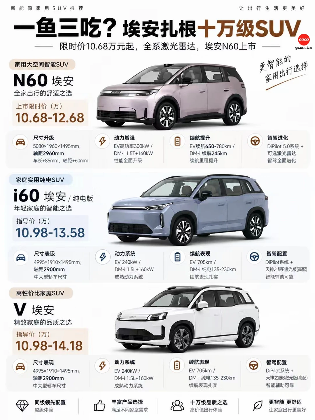 一鱼三吃？埃安 10 万级 SUV 怎么选
