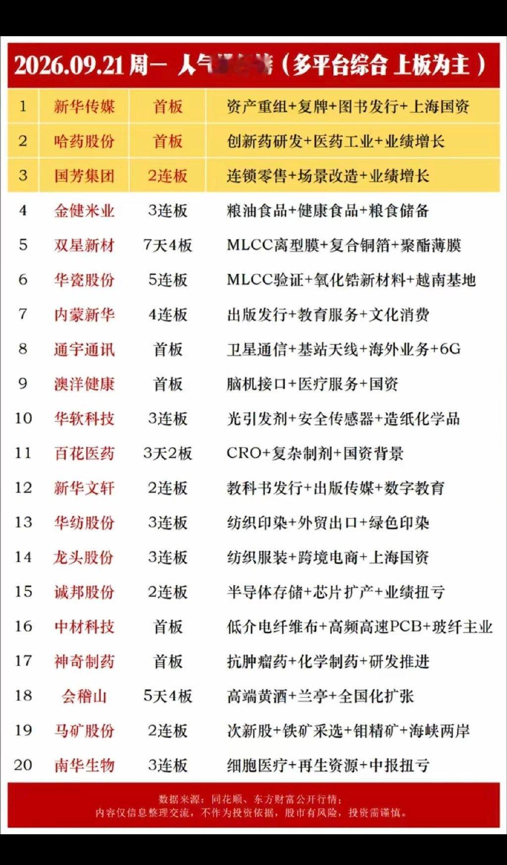 华字股涨停属典型情绪炒作 9.21周一  涨停板股票+题材+人气榜！1.创新药，医药2.MLCC3.脑机接口4.纺织服装5.CRO今日看盘[超话] ​​​