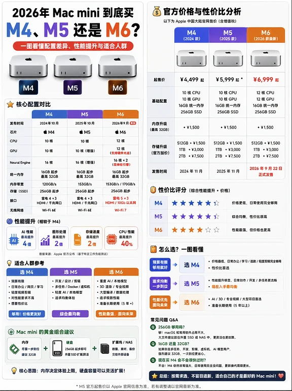 2026年买Mac mini，到底选M4、M5还是M6？