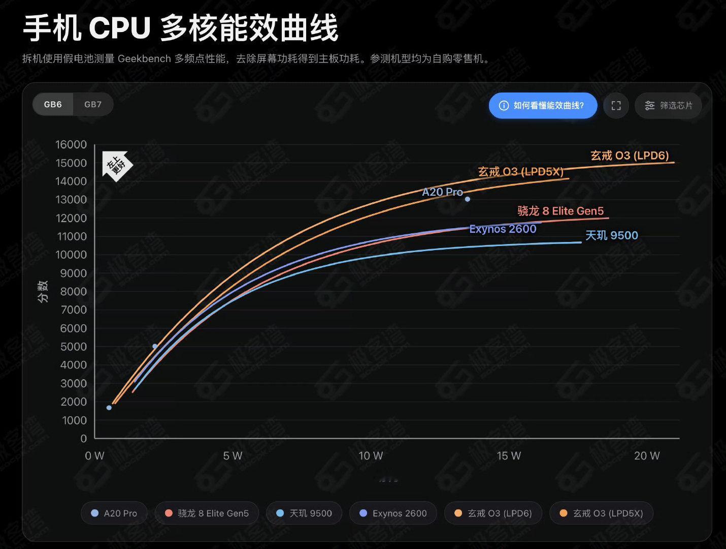 极客湾更新了小米玄戒O3零售版能效曲线
依旧横扫一切，3nm打2nm，优势在我 ​