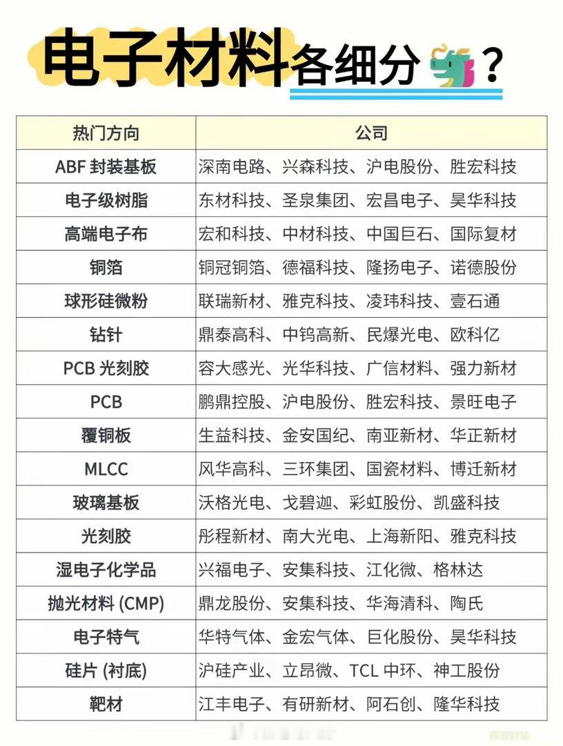 电子材料行业水很深，细分赛道一大堆，梳理头部企业，一眼看懂行业格局！
日本信越化学，半导体硅片大佬，全球市占率超20%。芯片制造离不开硅片基底，高端硅片工艺门槛极高，很多顶尖芯片厂都在用它家产品。
美国陶氏化学，电子化学品老牌巨头，核心的电子级环氧树脂，是电路板的关键材料，服务器、手 ​