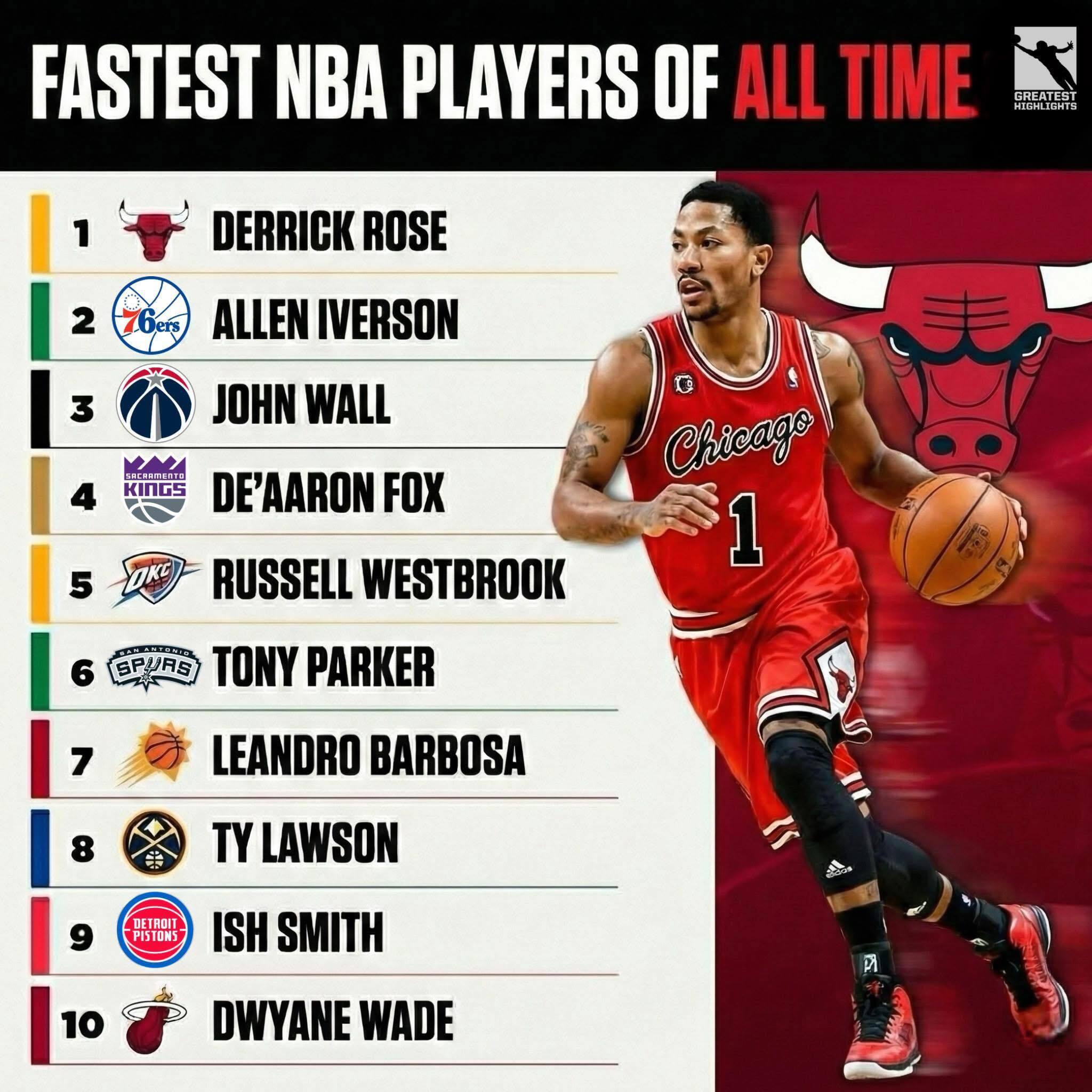 NBA历史上速度最快的十大球员。  [超话]​​​