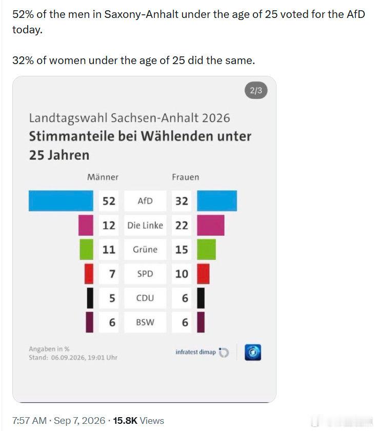 今天在萨克森-安哈尔特州，25岁以下男性选民中有52%投票支持德国选择党(AfD)。

25岁以下女性选民中，也有32%投票支持AfD。 ​
