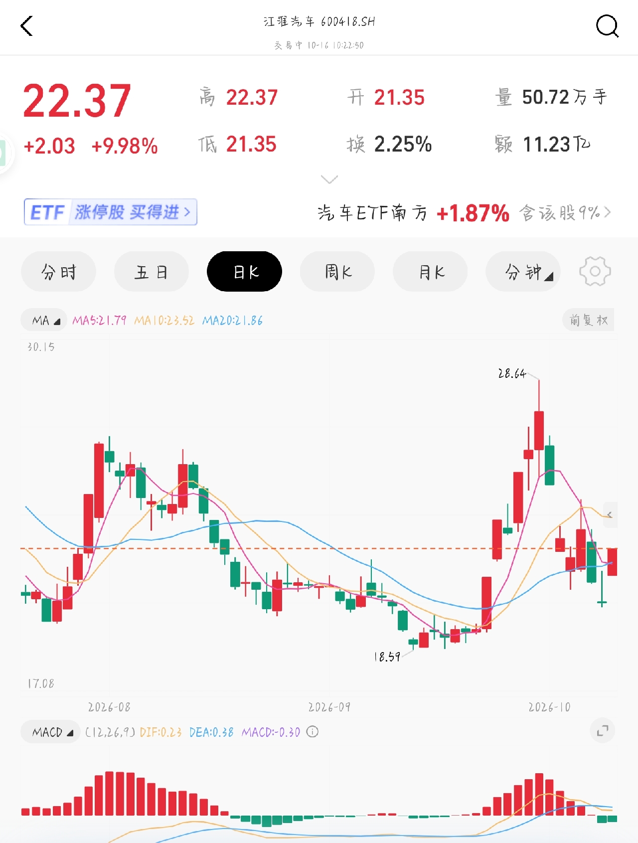 江淮汽车开盘没多久，直接涨停
2026年10月16日，时隔多日，尊界汽车积极响应+余承东发声，给了市场信心，今天才开盘2分钟就涨停了
江淮汽车这次股价异动，还真是一波一折又一折
行路难，但不会因为路难就不走了
大家的看法可以发在评论区，一起唠唠