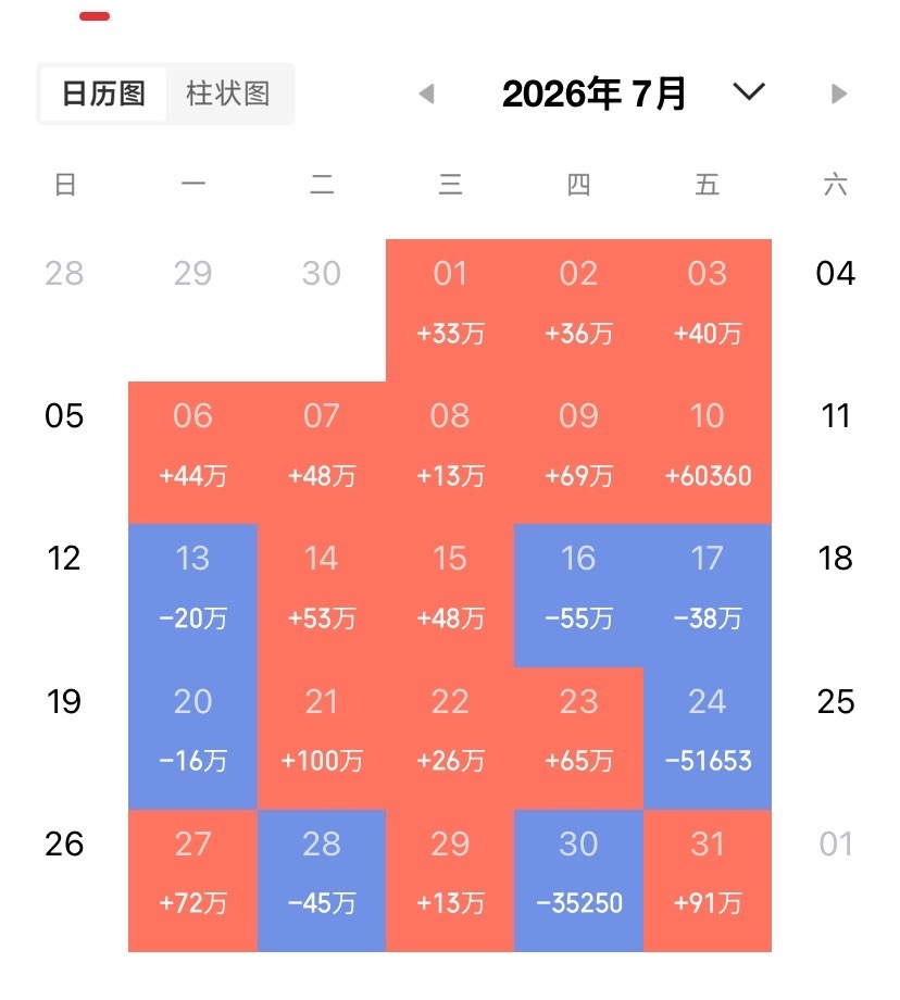 8月19日 | 晚间A股上市公司重大资讯公告汇总，及有以下看点

1、国药现代：拟4.06亿元收购国瑞药业51%股权。
2、洛阳钼业：上半年净利润同比增长86.27% 拟每10股派0.95元。
3、国博电子：上半年归母净利润同比下降51.26%。
4、上海机场：上半年归母净利润12.16亿元 同比增长16.46%。
5、中微公司：上半 ​