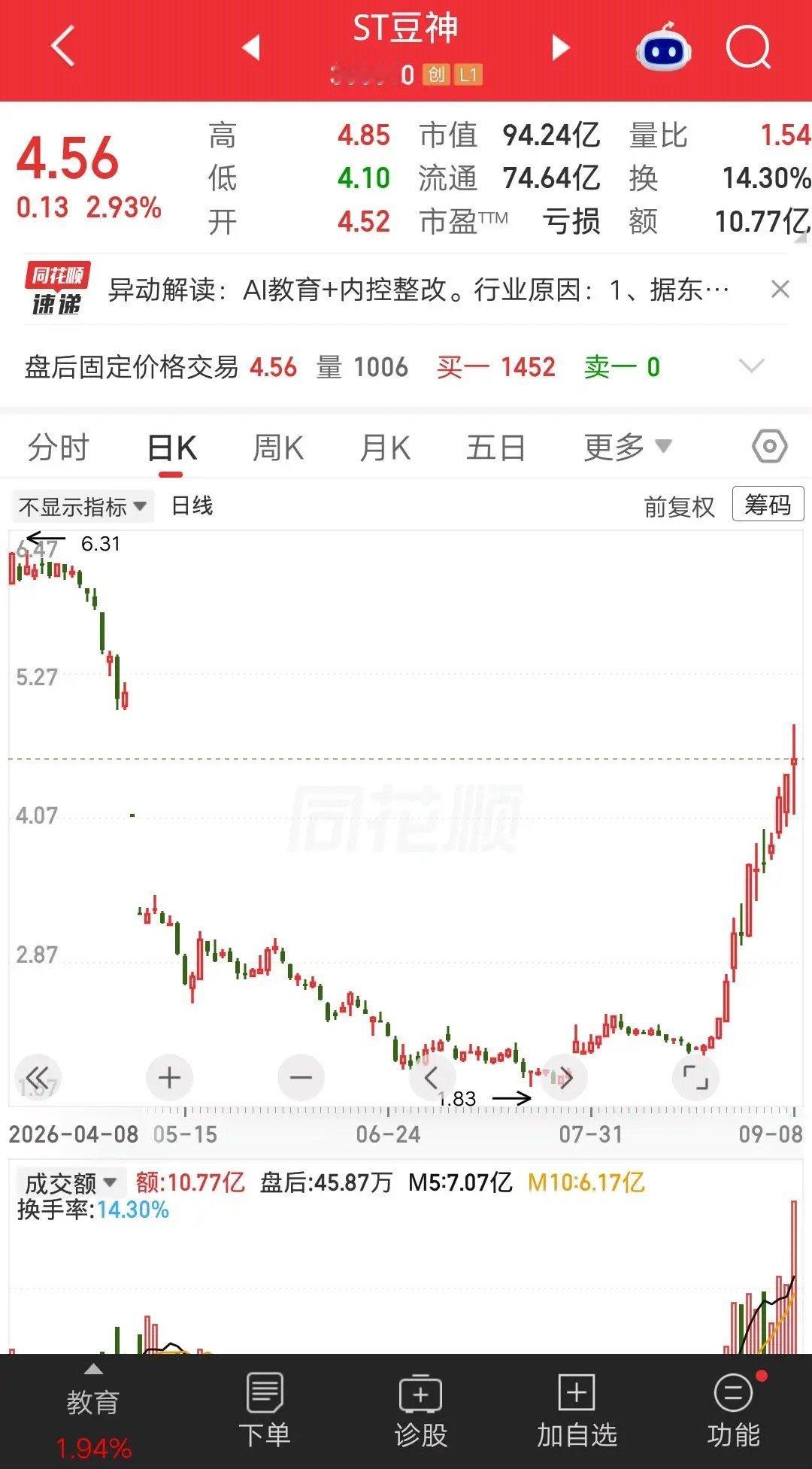 ST板块最牛的票诞生了，不声不响半个月股价翻倍，简直屌爆了。该票在5月份被ST，股价两个20cm跌停，然后一路下跌。最低杀到1.83元，跌幅超过60％。股价触底止跌后，开启了一波快速拉升，涨幅轻松翻倍呀。
公司主营教育产品，与人工智能AI结合，所以股票有了AI教育概念。这是一个很好的炒作题材，于是主 ​