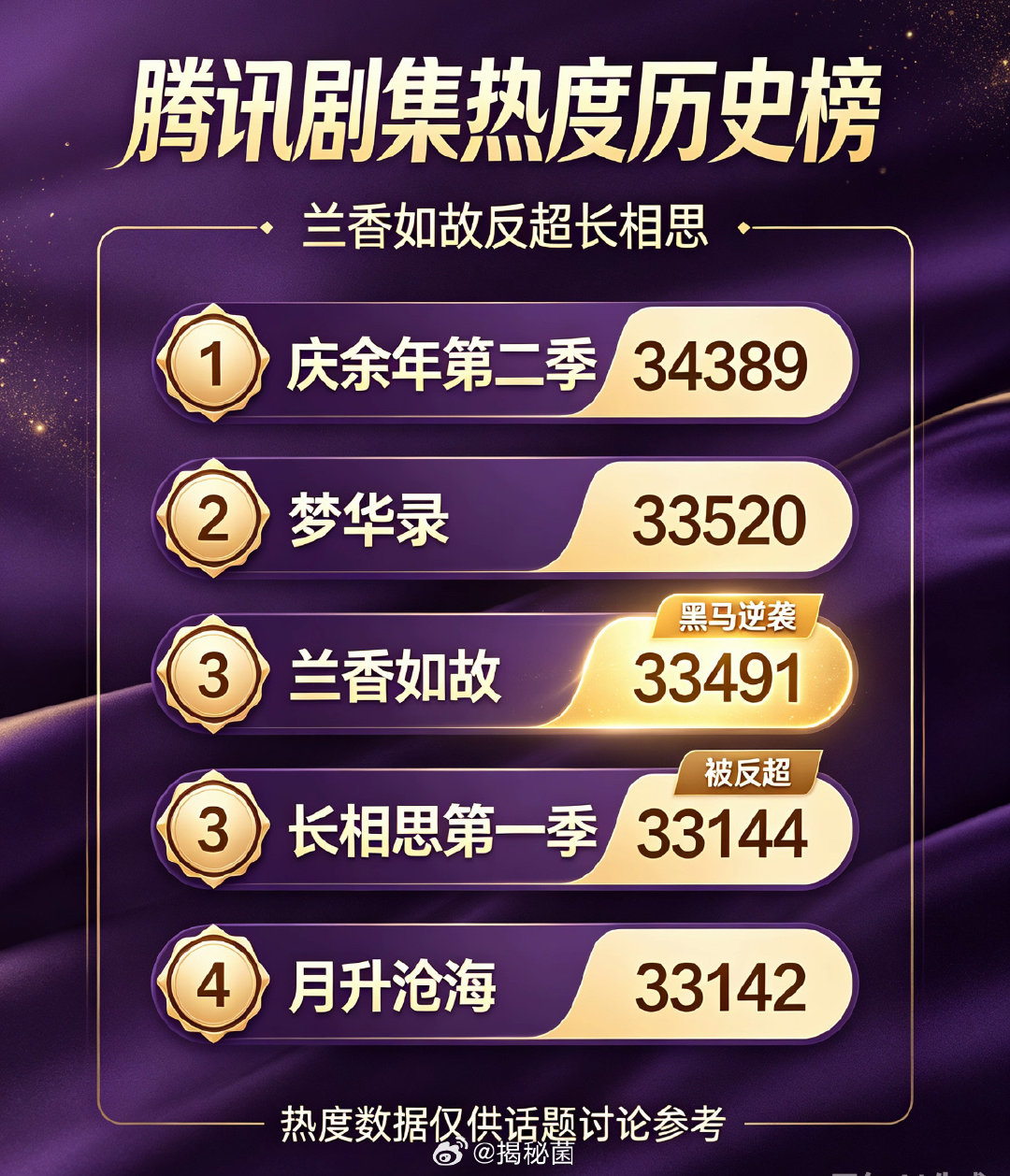 黑马剧来了！兰香如故热度超越长相思，冲进腾讯剧集历史热度前三，实力有点猛。

#兰香如故热度超过长相思# ​