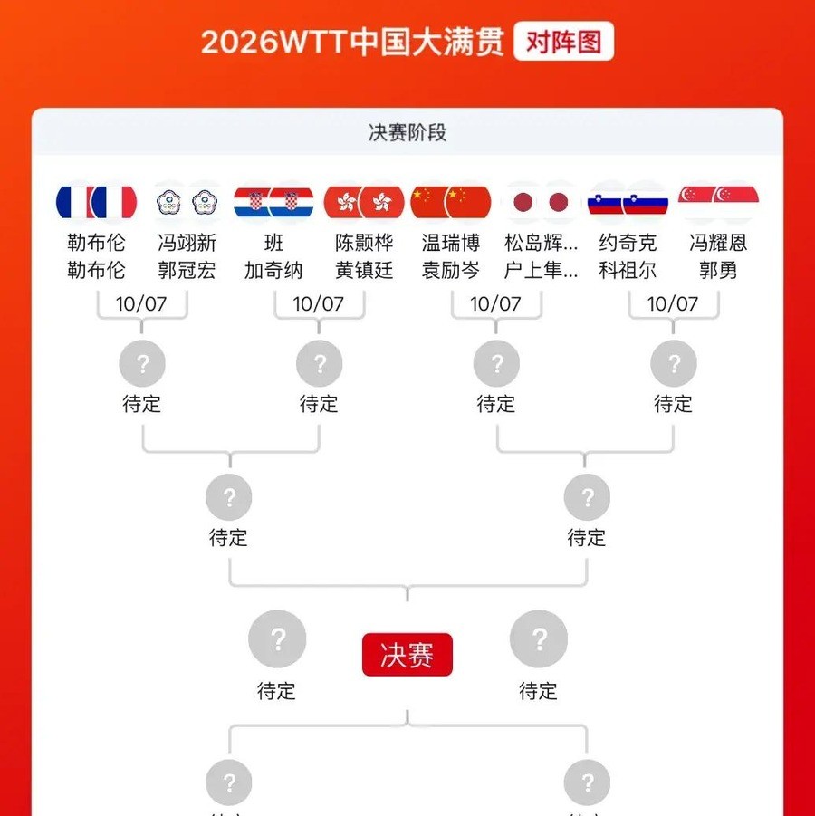 温瑞博在亚运会男团决赛决胜盘1比3输给松岛辉空，13天后在WTT中国大满贯男双决胜局7比10落后，连救5个赛点，16比14把同一个对手打回去。
9月24日，名古屋亚运会乒乓球男团决赛，中国队2比3输给日本，九连冠终结。决胜盘输球的是19岁的温瑞博，对手是同样19岁的松岛辉空。温瑞博输了个1比3。
1